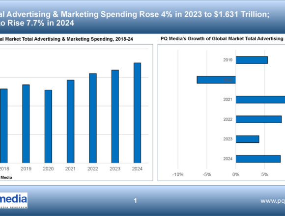 Puja a nivell global la despesa en publicitat i màrqueting