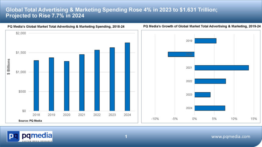 Puja a nivell global la despesa en publicitat i màrqueting