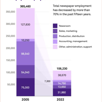 Un informe analitza les dificultats de la premsa local nord-americana