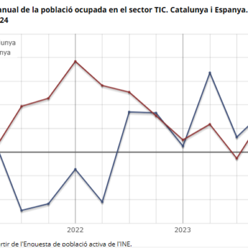 Impressionant creixement del sector TIC a Catalunya
