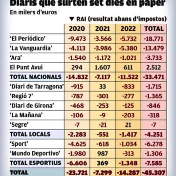 En 25 anys, les vendes dels diaris catalans han caigut un 80%