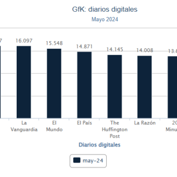 La premsa dretana és líder de la premsa digital espanyola el mes de maig, segons Gfk