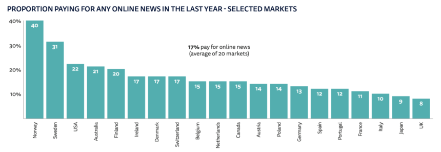 Digital News Report 2024: els canvis a les plataformes creen incertesa als mitjans, alhora que preocupen la IA i la desinformació