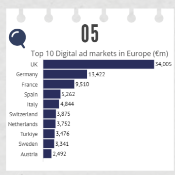 Creixement excepcional de la publicitat digital a Europa