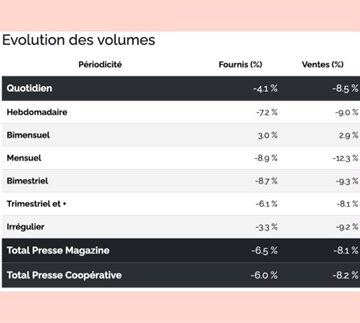 França: El descens de les vendes de premsa en paper continua