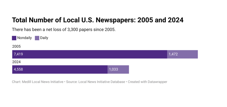 Medill Quan la notícia desapareix del mapa: l’estat crític del periodisme local americà
