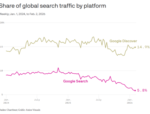 Axios Exclusiva d’Axios: Les petites editorials són les més afectades per la disminució del trànsit de cerca