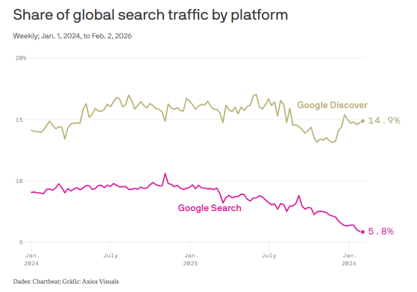 Axios Exclusiva d’Axios: Les petites editorials són les més afectades per la disminució del trànsit de cerca