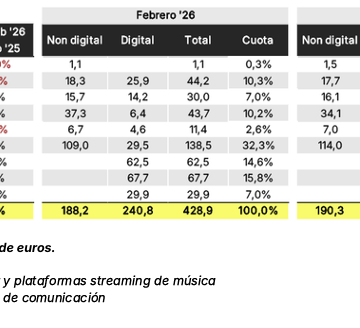 La inversió publicitària va créixer un 6,4% el febrer passat