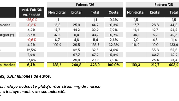 InfoAdex La inversió publicitària va créixer un 6,4% el febrer passat