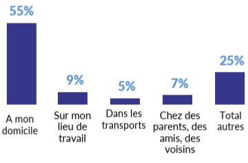 França mesura la lectura de premsa amb més de 42.000 entrevistes